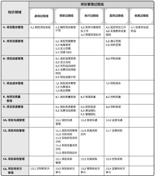 PMP学习与备考分享