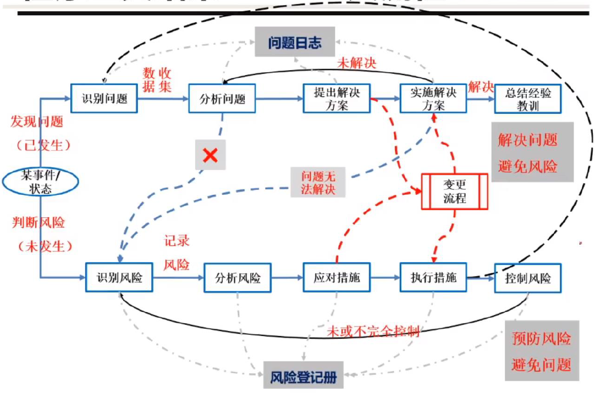 PMP学习与备考分享