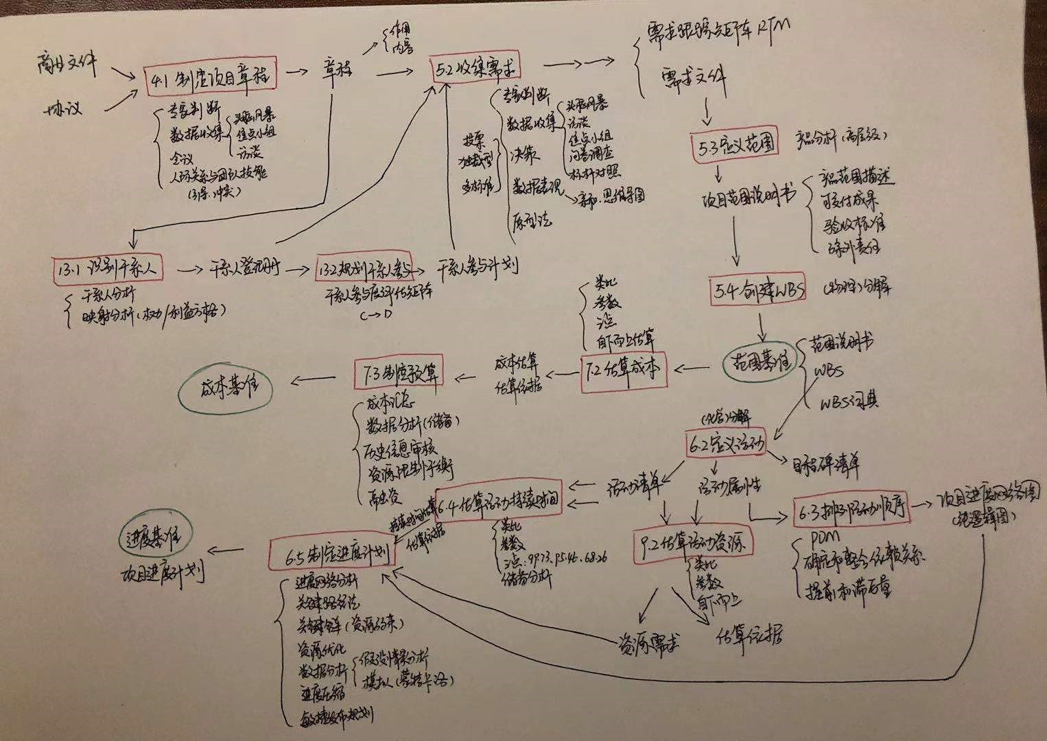 PMP学习与备考分享